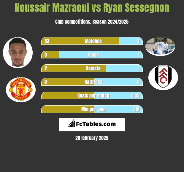 Noussair Mazraoui vs Ryan Sessegnon h2h player stats