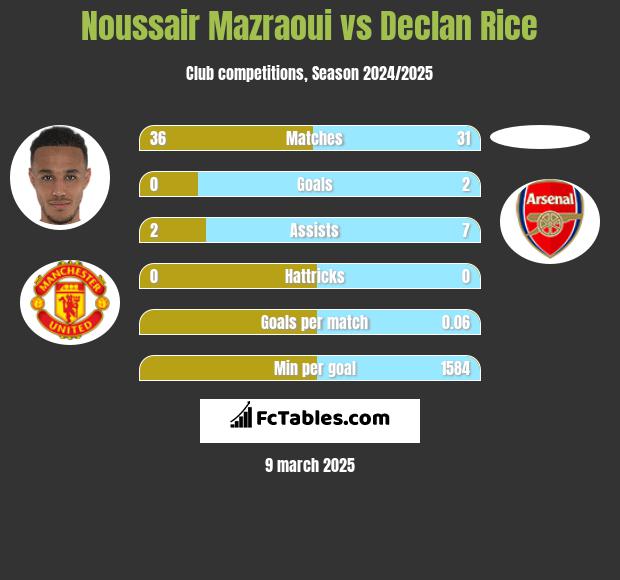 Noussair Mazraoui vs Declan Rice h2h player stats