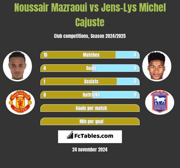 Noussair Mazraoui vs Jens-Lys Michel Cajuste h2h player stats