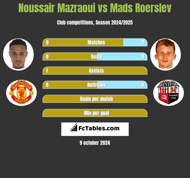 Noussair Mazraoui vs Mads Roerslev h2h player stats