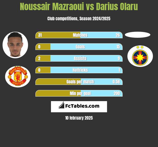 Noussair Mazraoui vs Darius Olaru h2h player stats