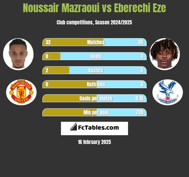 Noussair Mazraoui vs Eberechi Eze h2h player stats