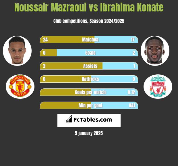 Noussair Mazraoui vs Ibrahima Konate h2h player stats