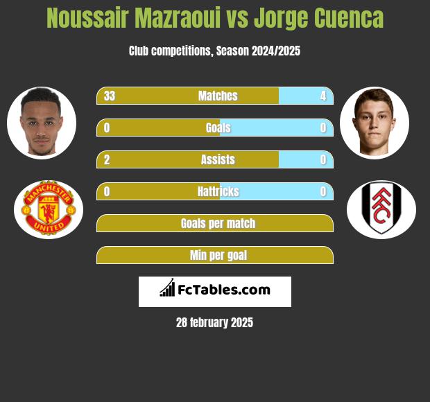 Noussair Mazraoui vs Jorge Cuenca h2h player stats