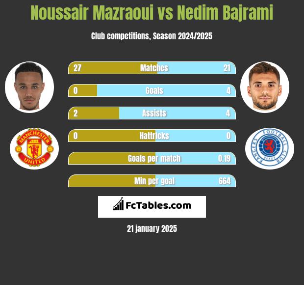 Noussair Mazraoui vs Nedim Bajrami h2h player stats