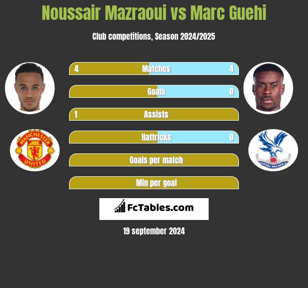 Noussair Mazraoui vs Marc Guehi h2h player stats