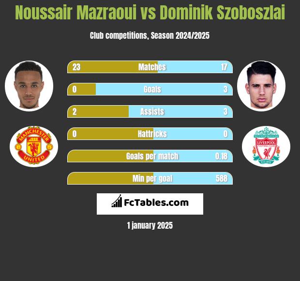 Noussair Mazraoui vs Dominik Szoboszlai h2h player stats