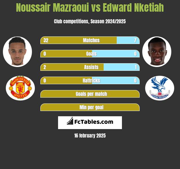 Noussair Mazraoui vs Edward Nketiah h2h player stats