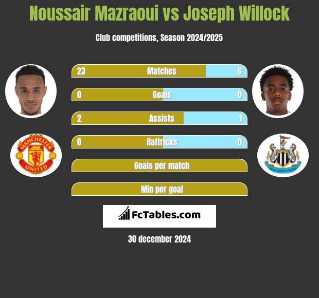 Noussair Mazraoui vs Joseph Willock h2h player stats