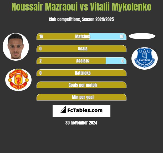 Noussair Mazraoui vs Vitalii Mykolenko h2h player stats