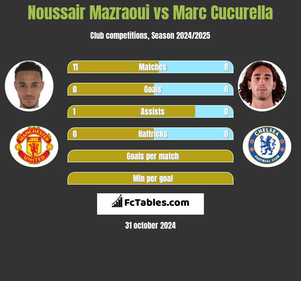 Noussair Mazraoui vs Marc Cucurella h2h player stats