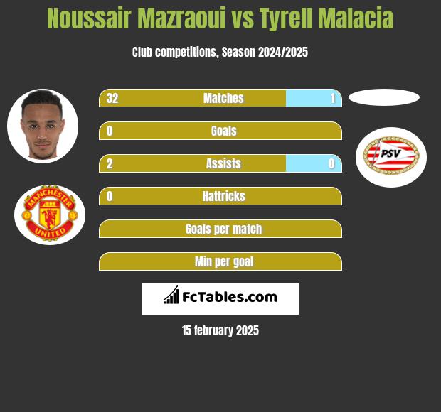 Noussair Mazraoui vs Tyrell Malacia h2h player stats