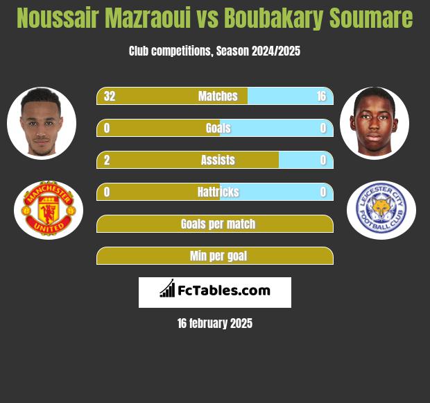 Noussair Mazraoui vs Boubakary Soumare h2h player stats