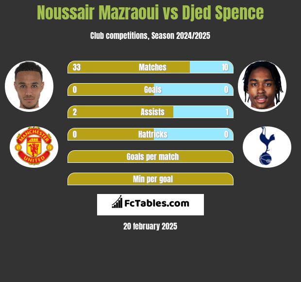 Noussair Mazraoui vs Djed Spence h2h player stats