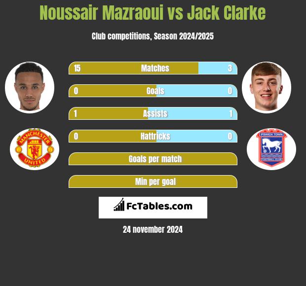 Noussair Mazraoui vs Jack Clarke h2h player stats