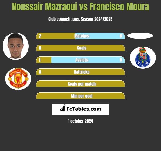 Noussair Mazraoui vs Francisco Moura h2h player stats