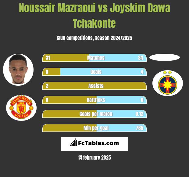 Noussair Mazraoui vs Joyskim Dawa Tchakonte h2h player stats