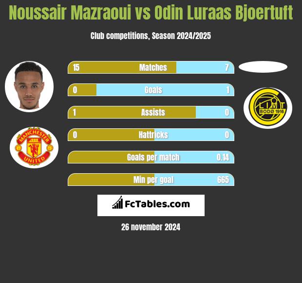 Noussair Mazraoui vs Odin Luraas Bjoertuft h2h player stats