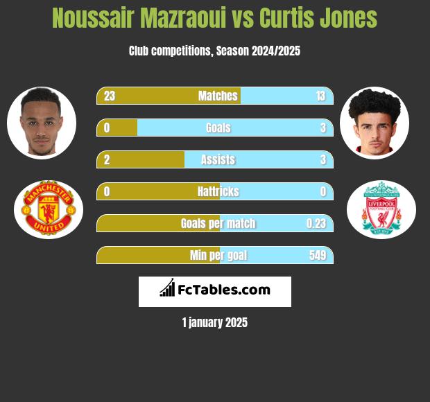 Noussair Mazraoui vs Curtis Jones h2h player stats