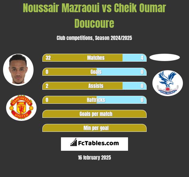 Noussair Mazraoui vs Cheik Oumar Doucoure h2h player stats