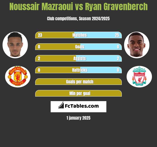 Noussair Mazraoui vs Ryan Gravenberch h2h player stats