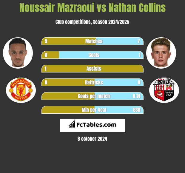 Noussair Mazraoui vs Nathan Collins h2h player stats