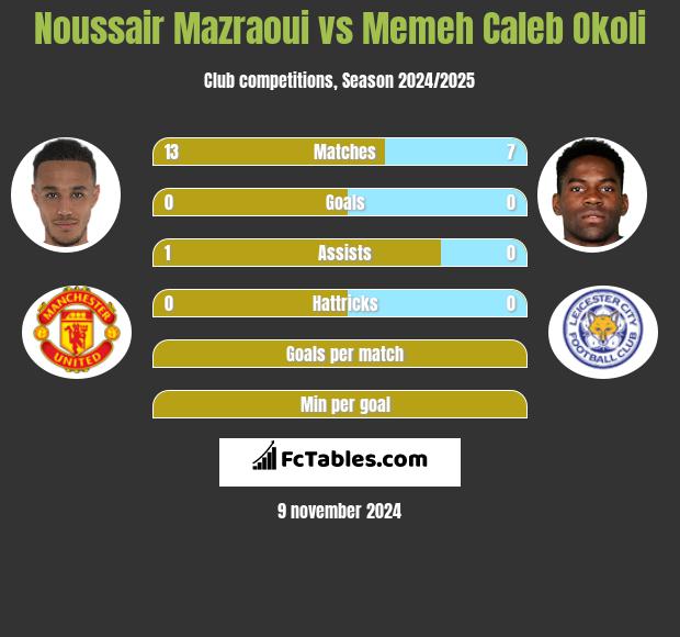 Noussair Mazraoui vs Memeh Caleb Okoli h2h player stats