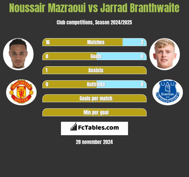 Noussair Mazraoui vs Jarrad Branthwaite h2h player stats