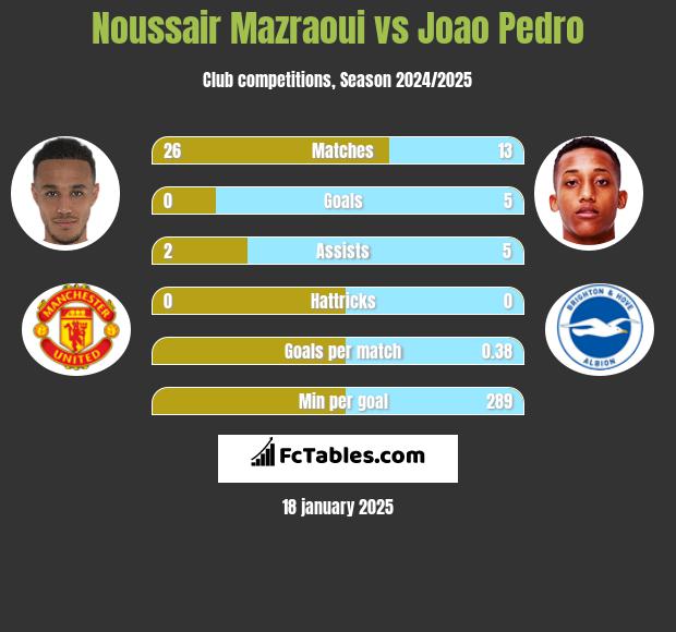 Noussair Mazraoui vs Joao Pedro h2h player stats