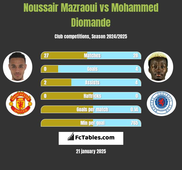 Noussair Mazraoui vs Mohammed Diomande h2h player stats