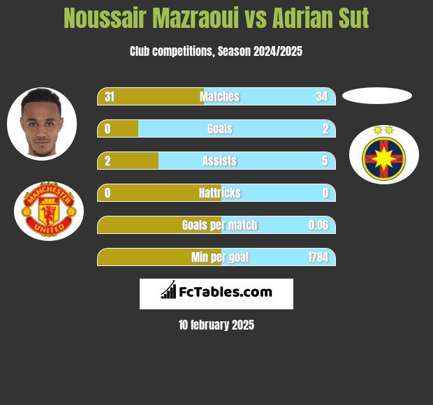 Noussair Mazraoui vs Adrian Sut h2h player stats