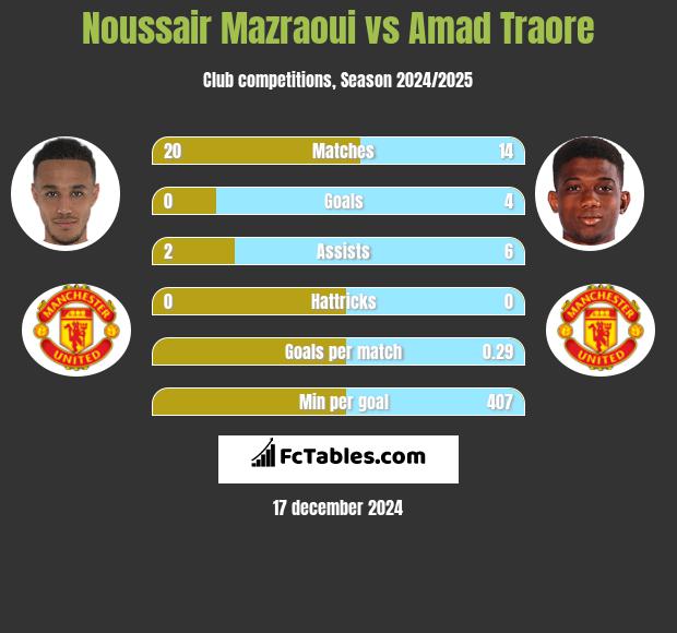 Noussair Mazraoui vs Amad Traore h2h player stats