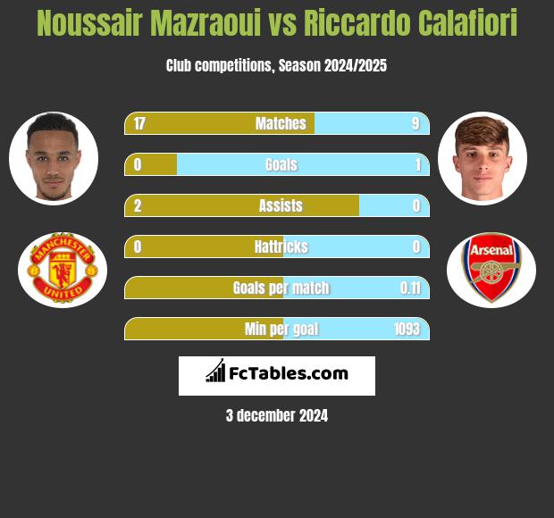 Noussair Mazraoui vs Riccardo Calafiori h2h player stats