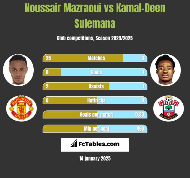 Noussair Mazraoui vs Kamal-Deen Sulemana h2h player stats