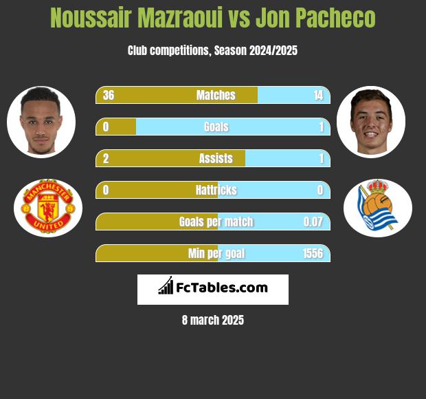 Noussair Mazraoui vs Jon Pacheco h2h player stats