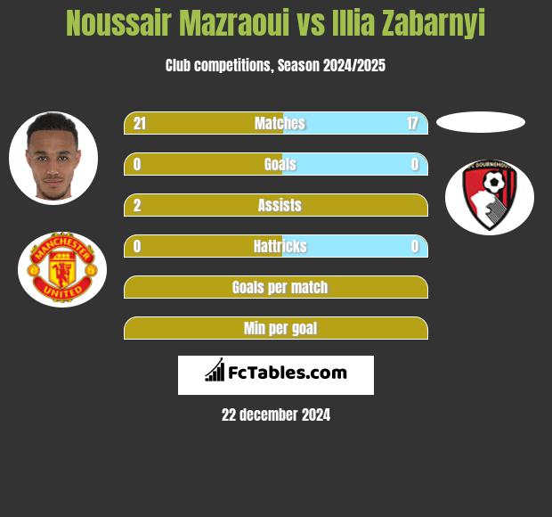 Noussair Mazraoui vs Illia Zabarnyi h2h player stats