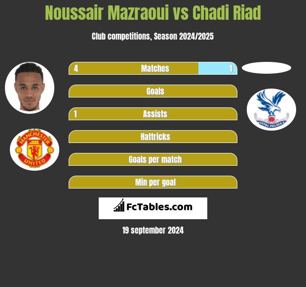 Noussair Mazraoui vs Chadi Riad h2h player stats