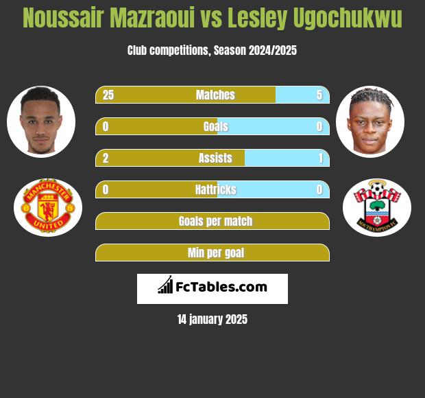 Noussair Mazraoui vs Lesley Ugochukwu h2h player stats