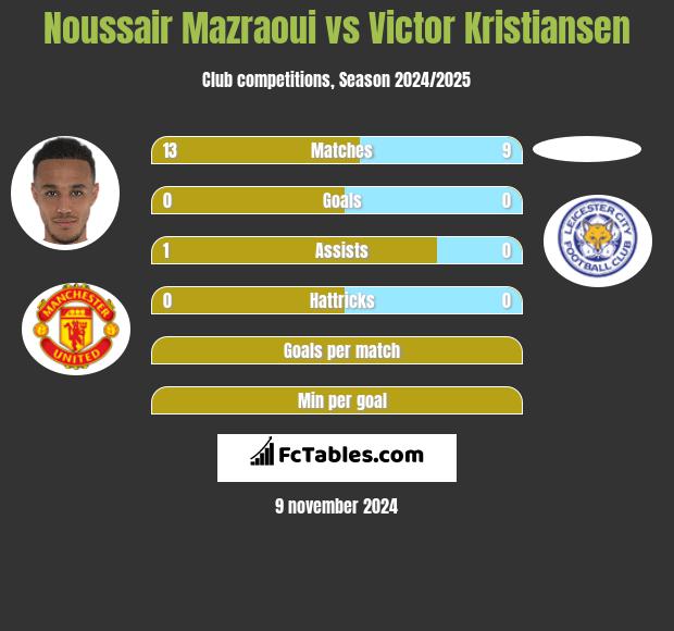 Noussair Mazraoui vs Victor Kristiansen h2h player stats