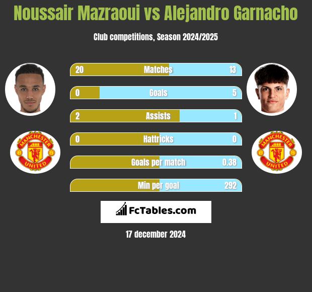 Noussair Mazraoui vs Alejandro Garnacho h2h player stats