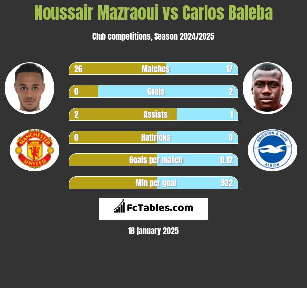 Noussair Mazraoui vs Carlos Baleba h2h player stats