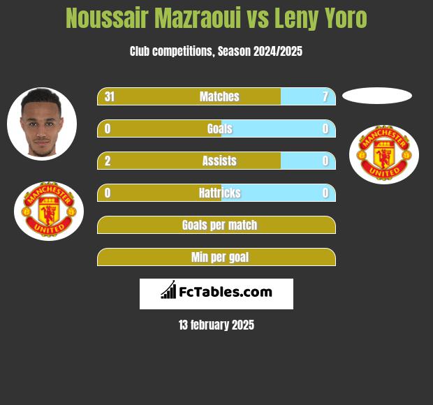 Noussair Mazraoui vs Leny Yoro h2h player stats