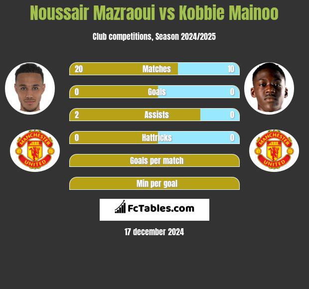 Noussair Mazraoui vs Kobbie Mainoo h2h player stats