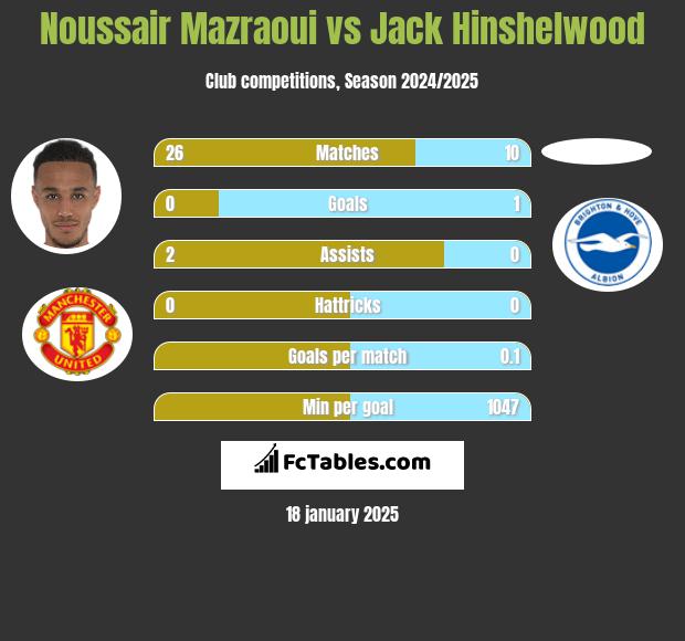 Noussair Mazraoui vs Jack Hinshelwood h2h player stats