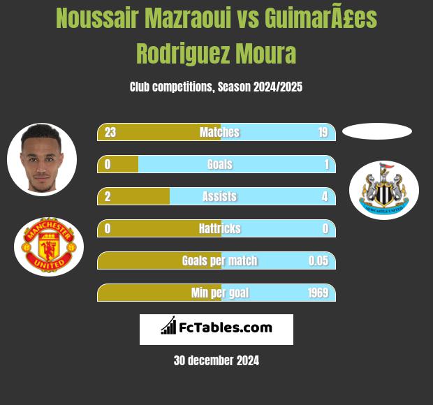 Noussair Mazraoui vs GuimarÃ£es Rodriguez Moura h2h player stats