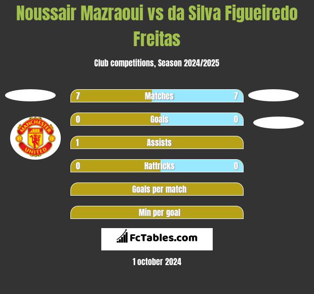 Noussair Mazraoui vs da Silva Figueiredo Freitas h2h player stats