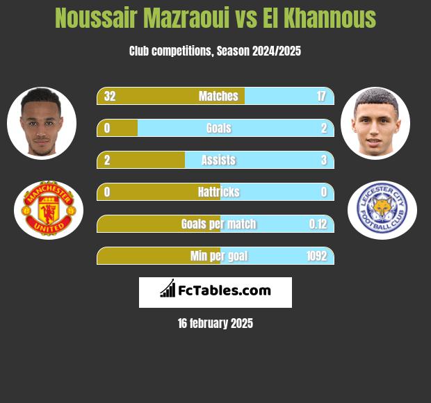 Noussair Mazraoui vs El Khannous h2h player stats