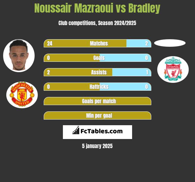 Noussair Mazraoui vs Bradley h2h player stats