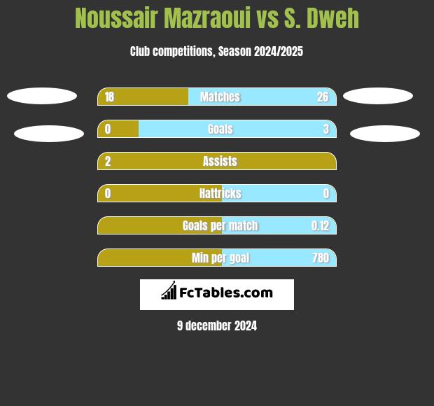 Noussair Mazraoui vs S. Dweh h2h player stats