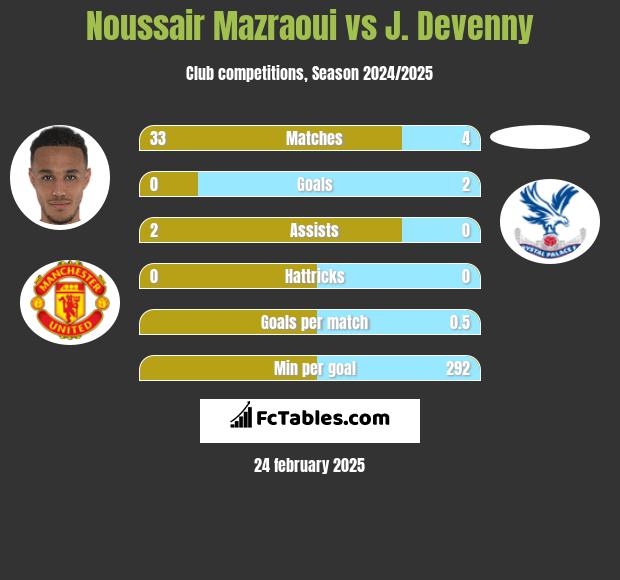 Noussair Mazraoui vs J. Devenny h2h player stats